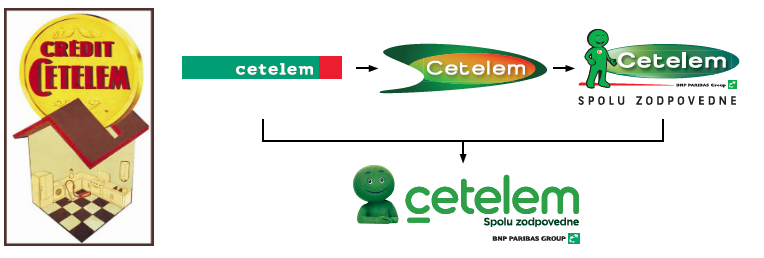 Vyvoj loga Cetelem